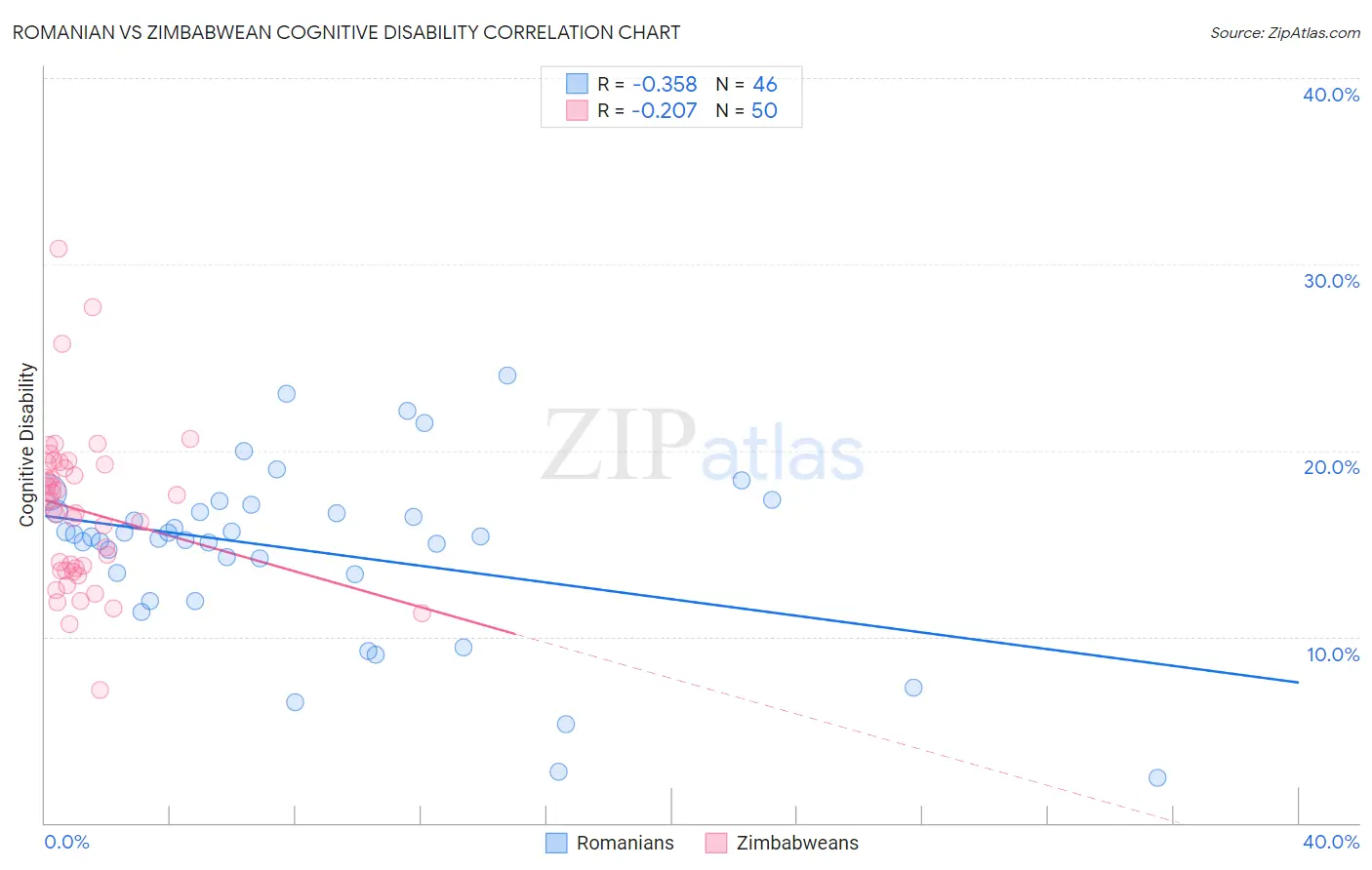 Romanian vs Zimbabwean Cognitive Disability