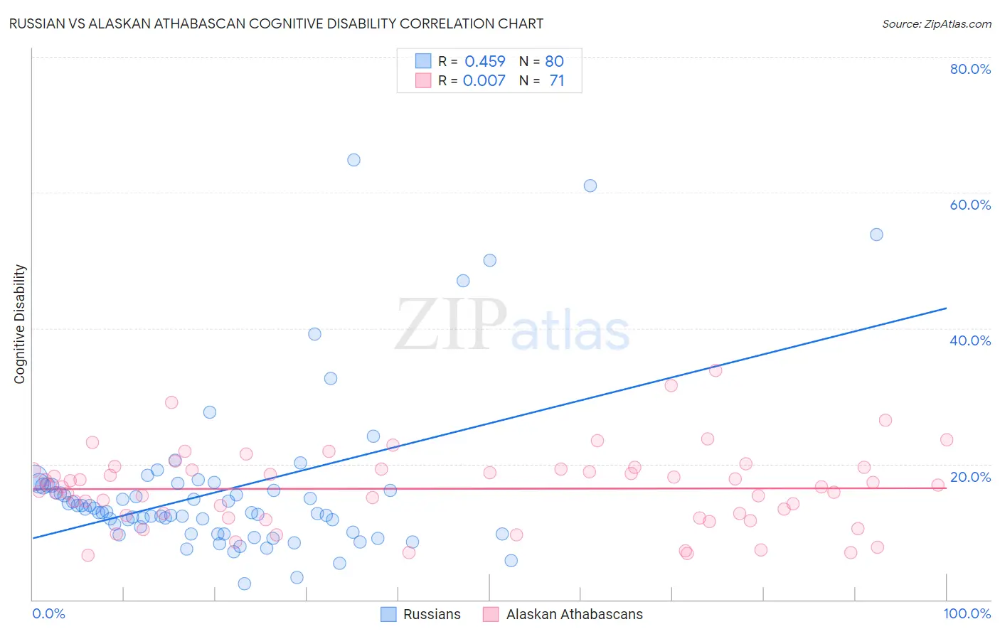 Russian vs Alaskan Athabascan Cognitive Disability