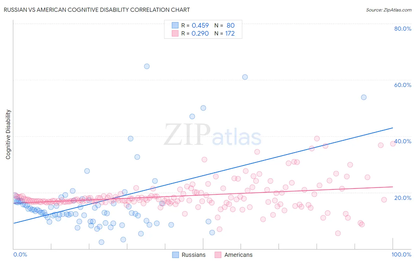 Russian vs American Cognitive Disability