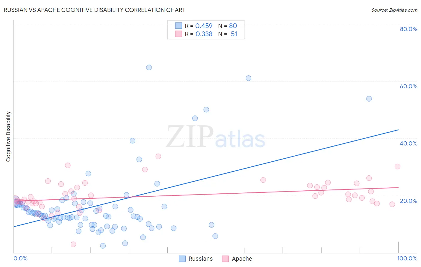 Russian vs Apache Cognitive Disability