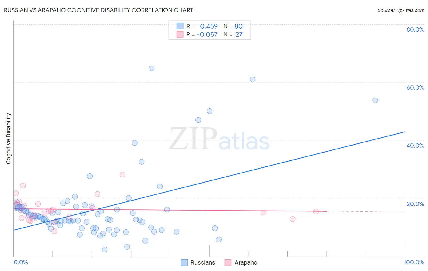 Russian vs Arapaho Cognitive Disability
