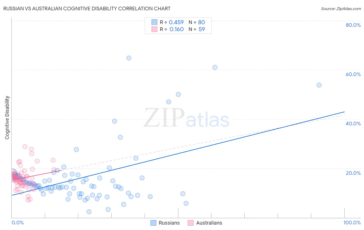Russian vs Australian Cognitive Disability