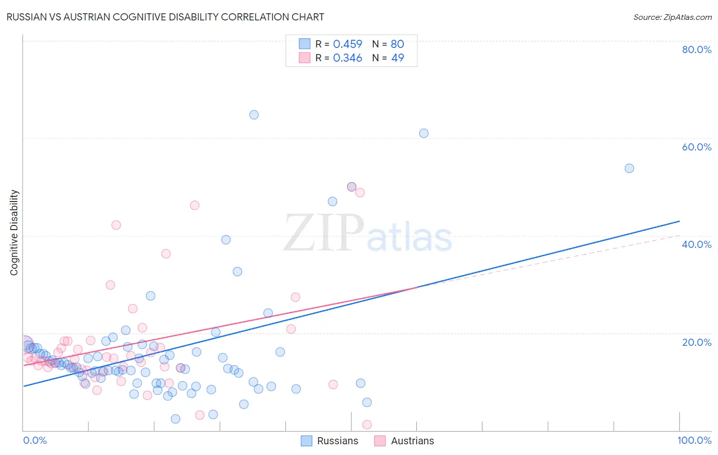 Russian vs Austrian Cognitive Disability