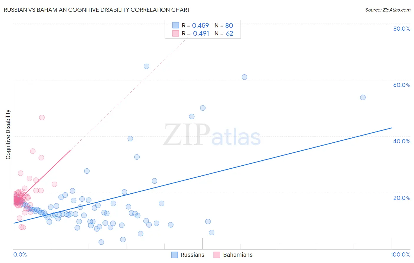 Russian vs Bahamian Cognitive Disability