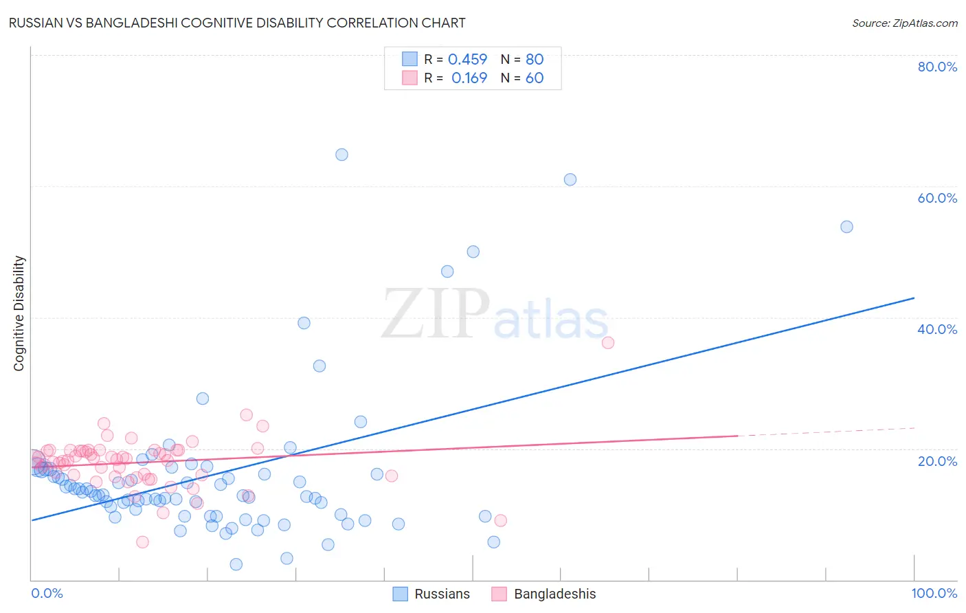 Russian vs Bangladeshi Cognitive Disability