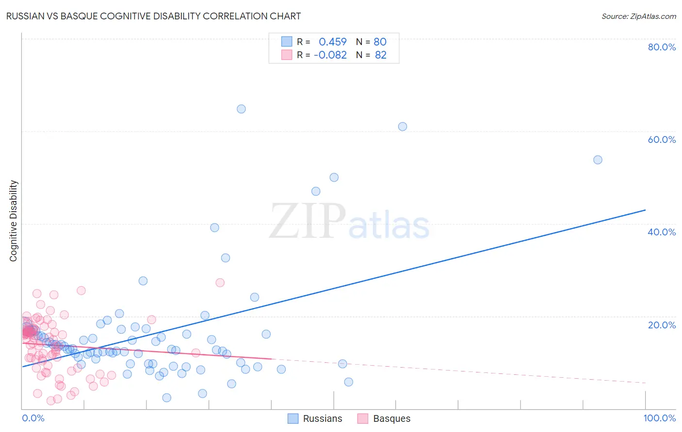 Russian vs Basque Cognitive Disability