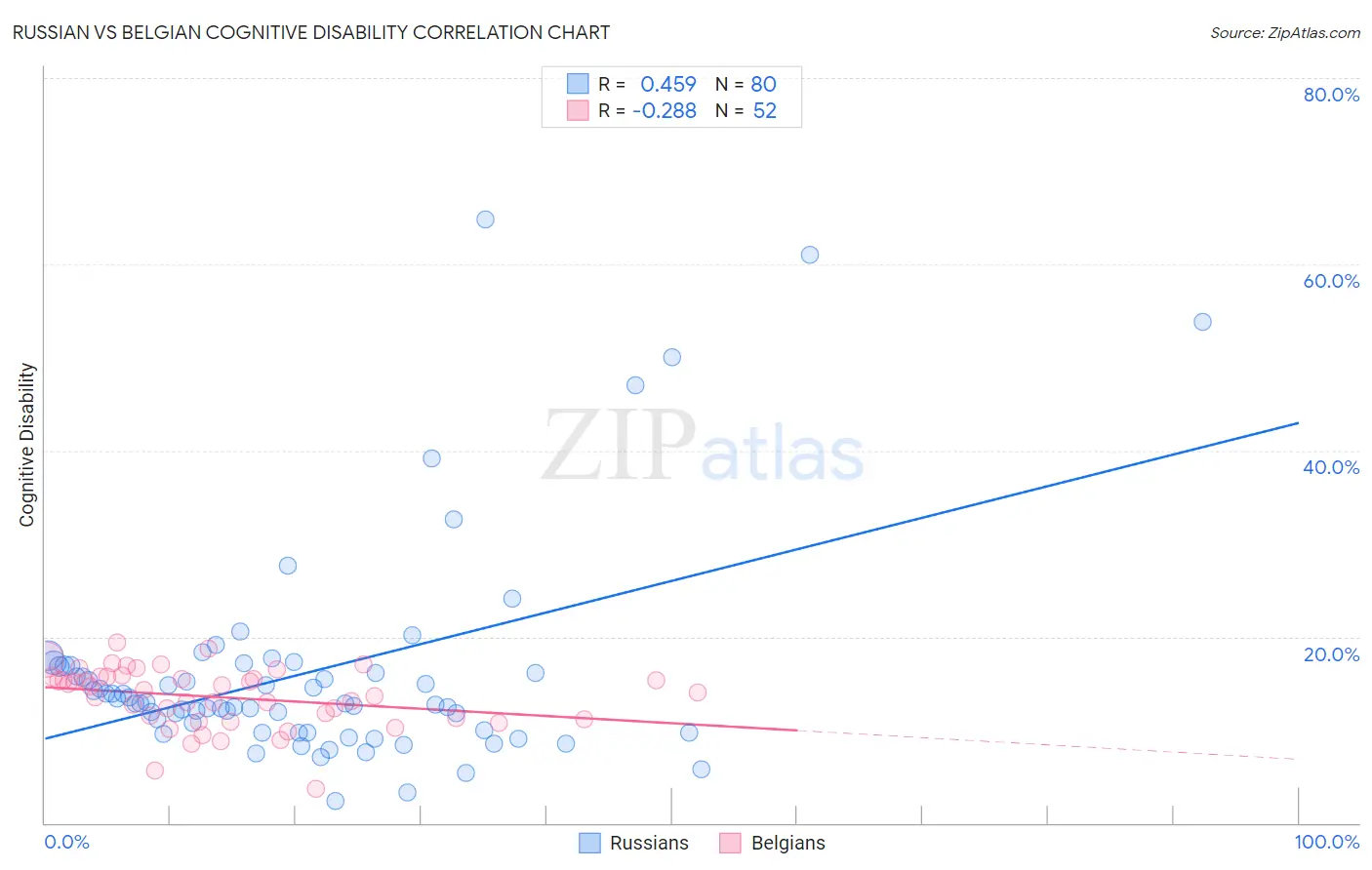 Russian vs Belgian Cognitive Disability