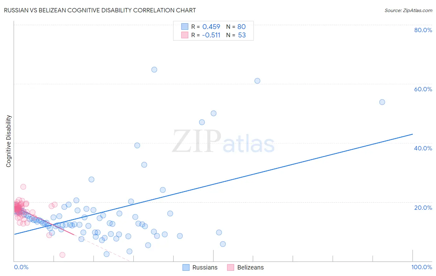 Russian vs Belizean Cognitive Disability