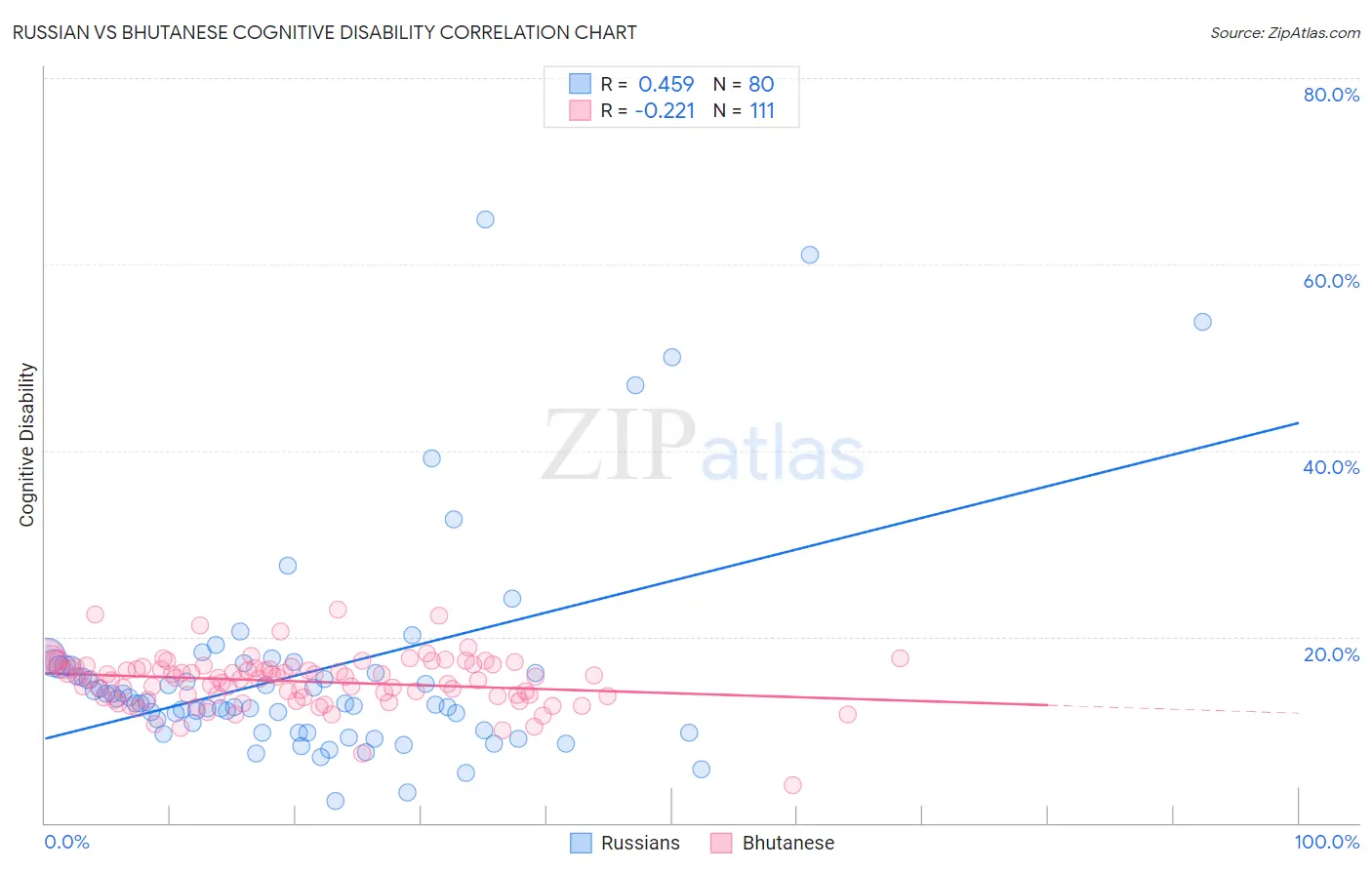 Russian vs Bhutanese Cognitive Disability