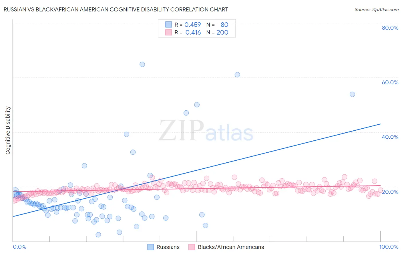 Russian vs Black/African American Cognitive Disability