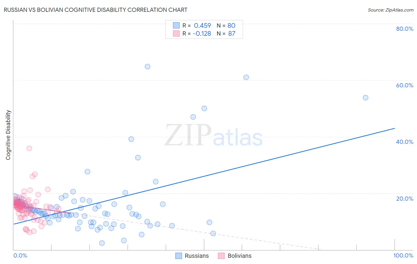 Russian vs Bolivian Cognitive Disability