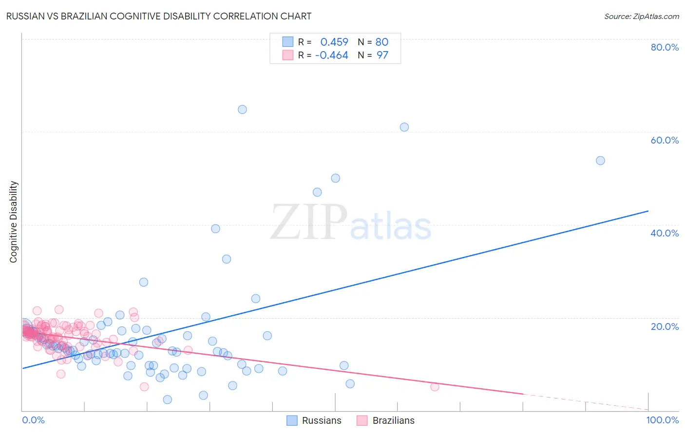 Russian vs Brazilian Cognitive Disability