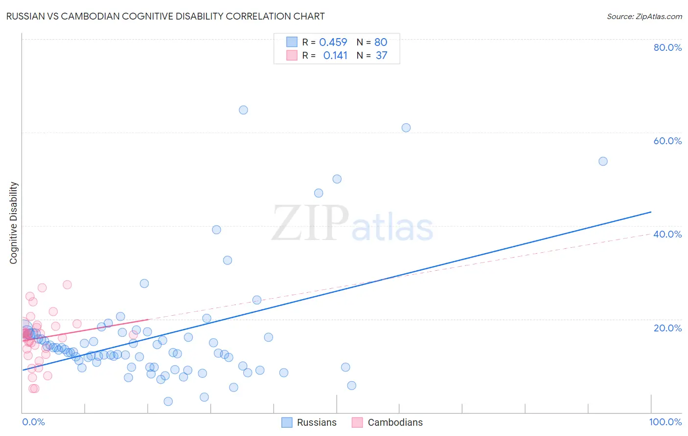 Russian vs Cambodian Cognitive Disability