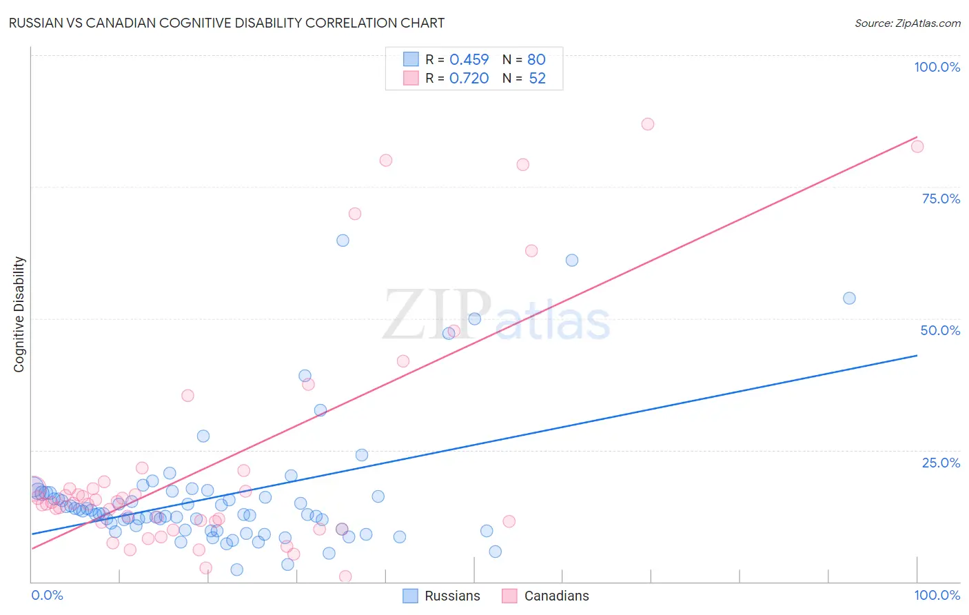 Russian vs Canadian Cognitive Disability