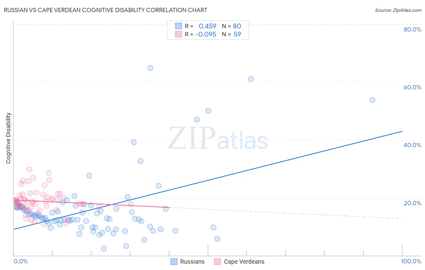 Russian vs Cape Verdean Cognitive Disability