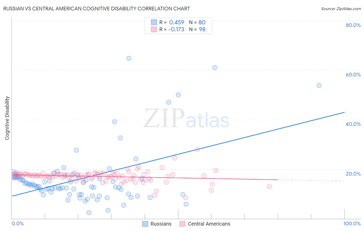 Russian vs Central American Cognitive Disability
