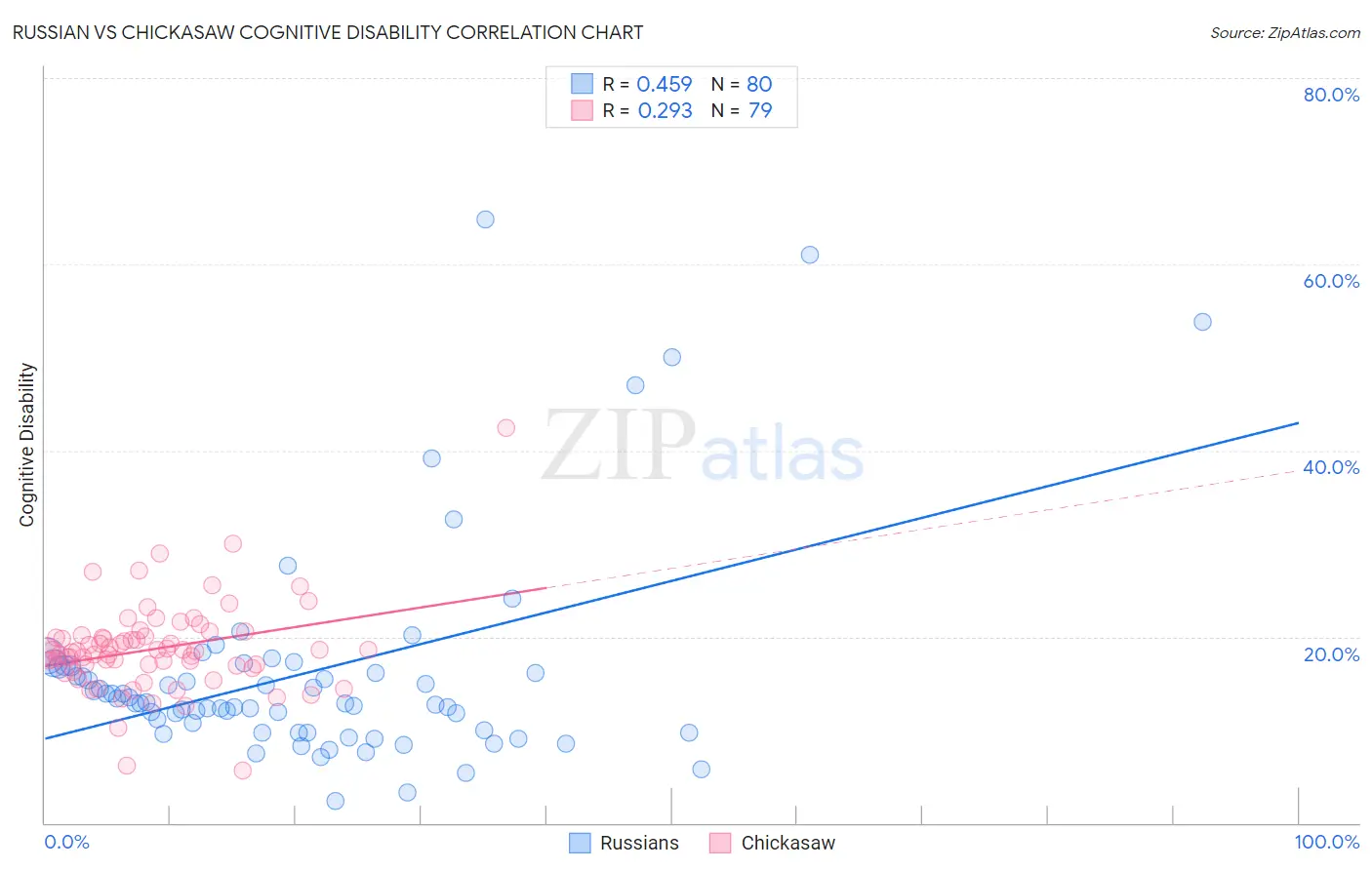 Russian vs Chickasaw Cognitive Disability