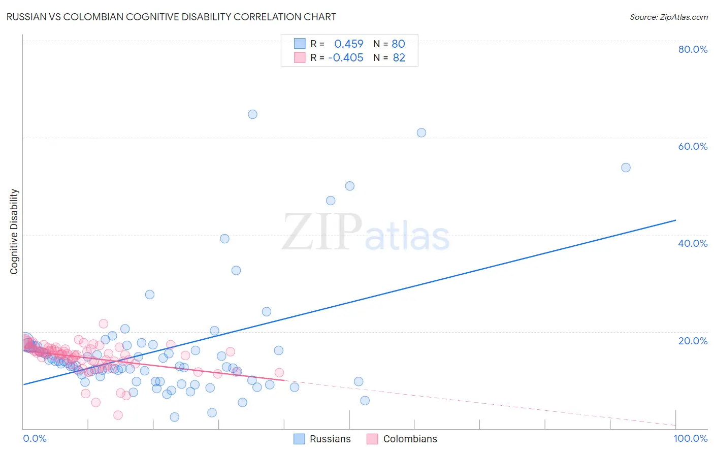 Russian vs Colombian Cognitive Disability