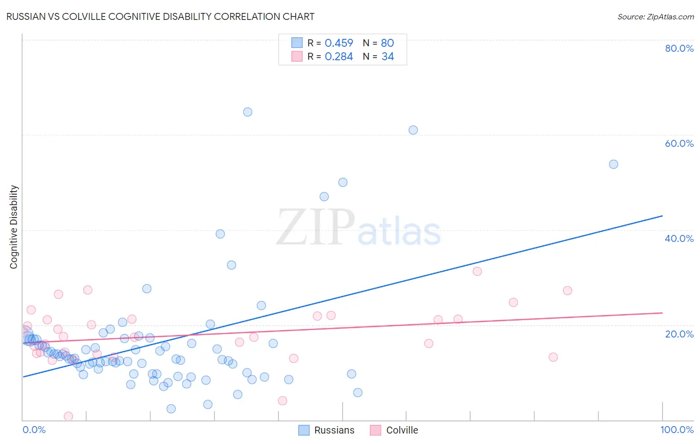 Russian vs Colville Cognitive Disability