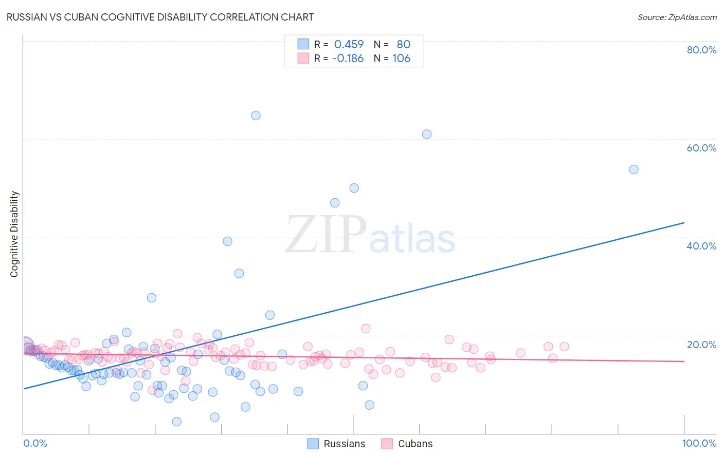 Russian vs Cuban Cognitive Disability