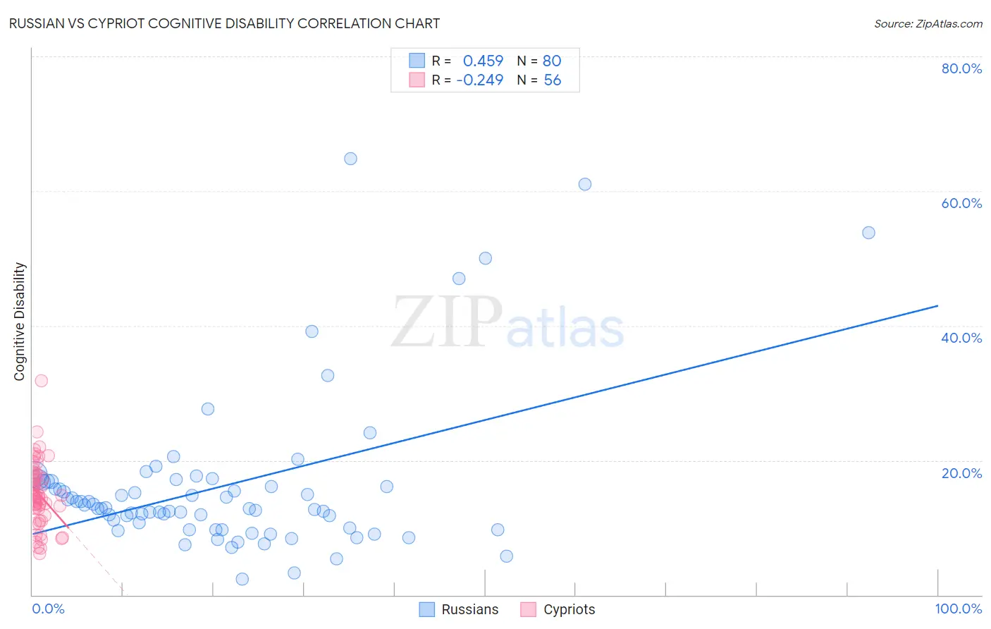 Russian vs Cypriot Cognitive Disability
