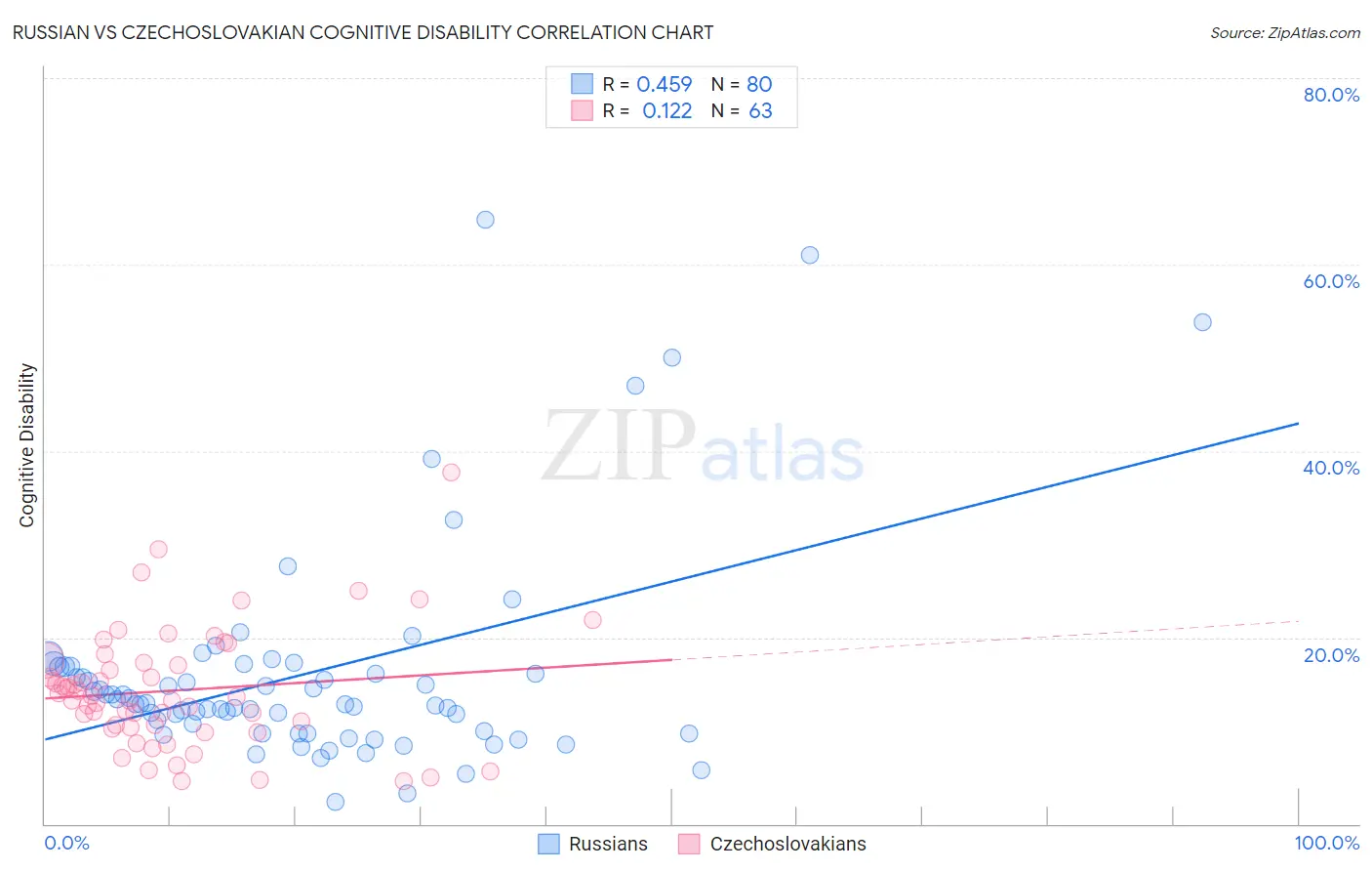 Russian vs Czechoslovakian Cognitive Disability