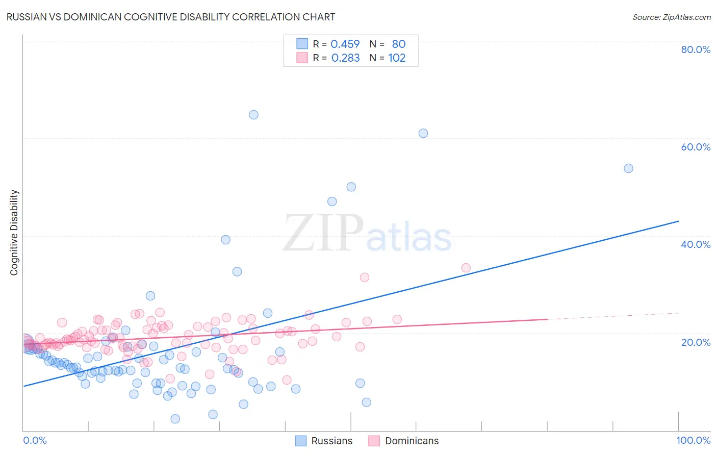 Russian vs Dominican Cognitive Disability