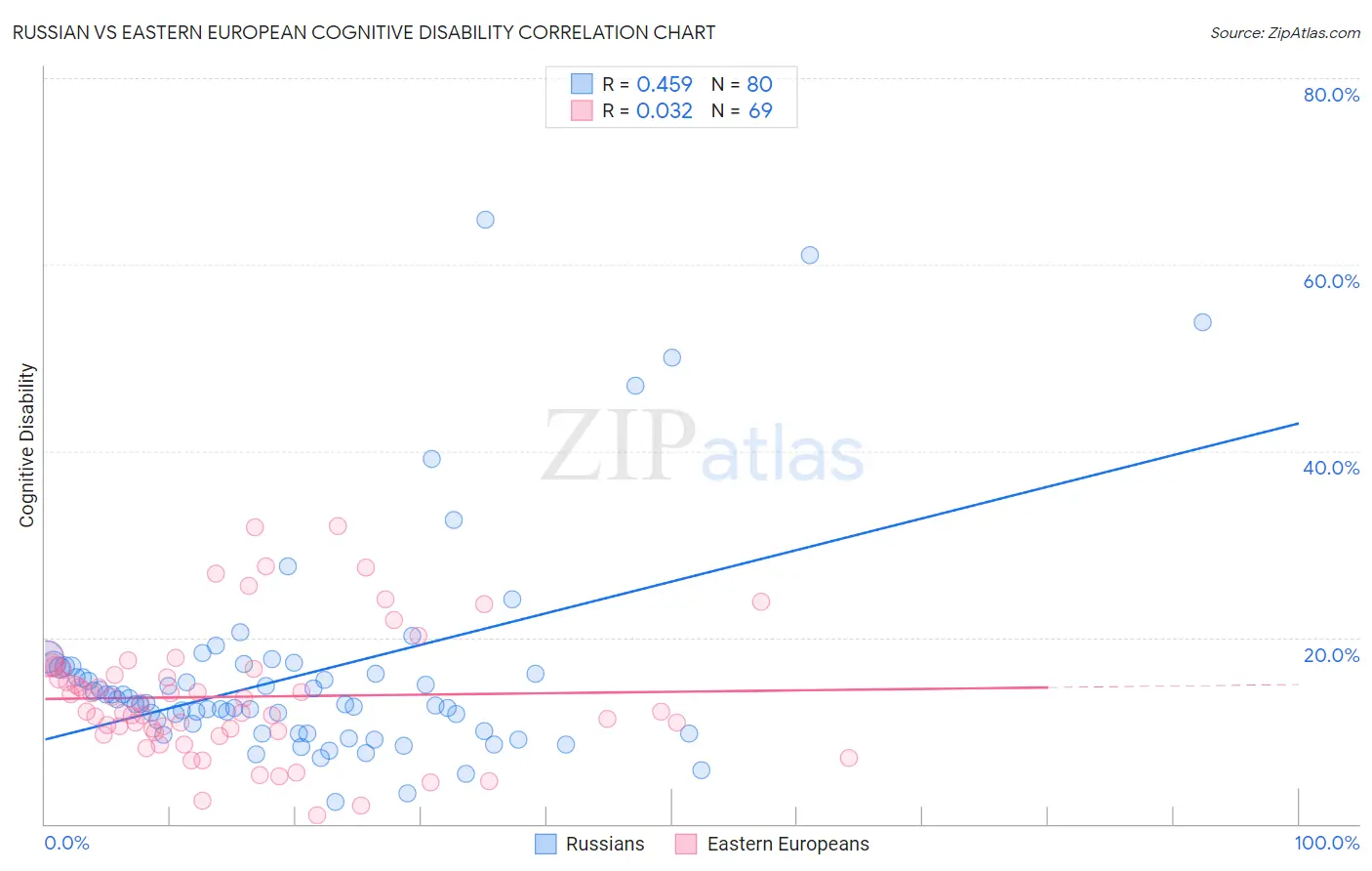 Russian vs Eastern European Cognitive Disability