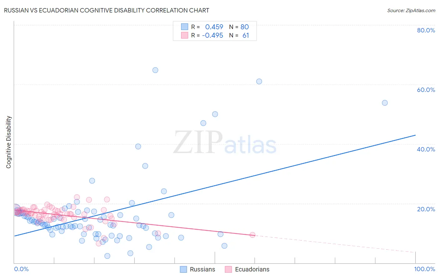 Russian vs Ecuadorian Cognitive Disability