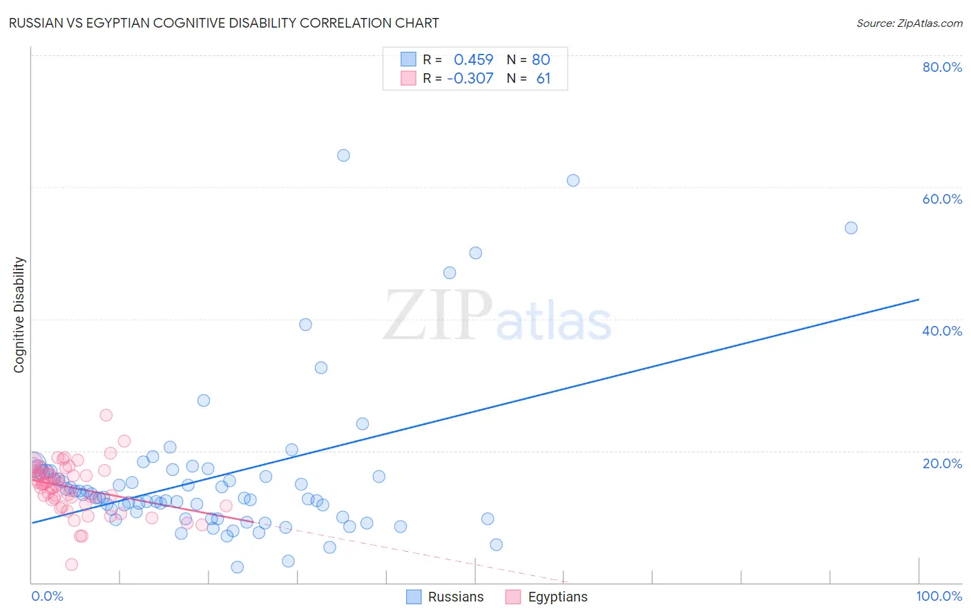 Russian vs Egyptian Cognitive Disability