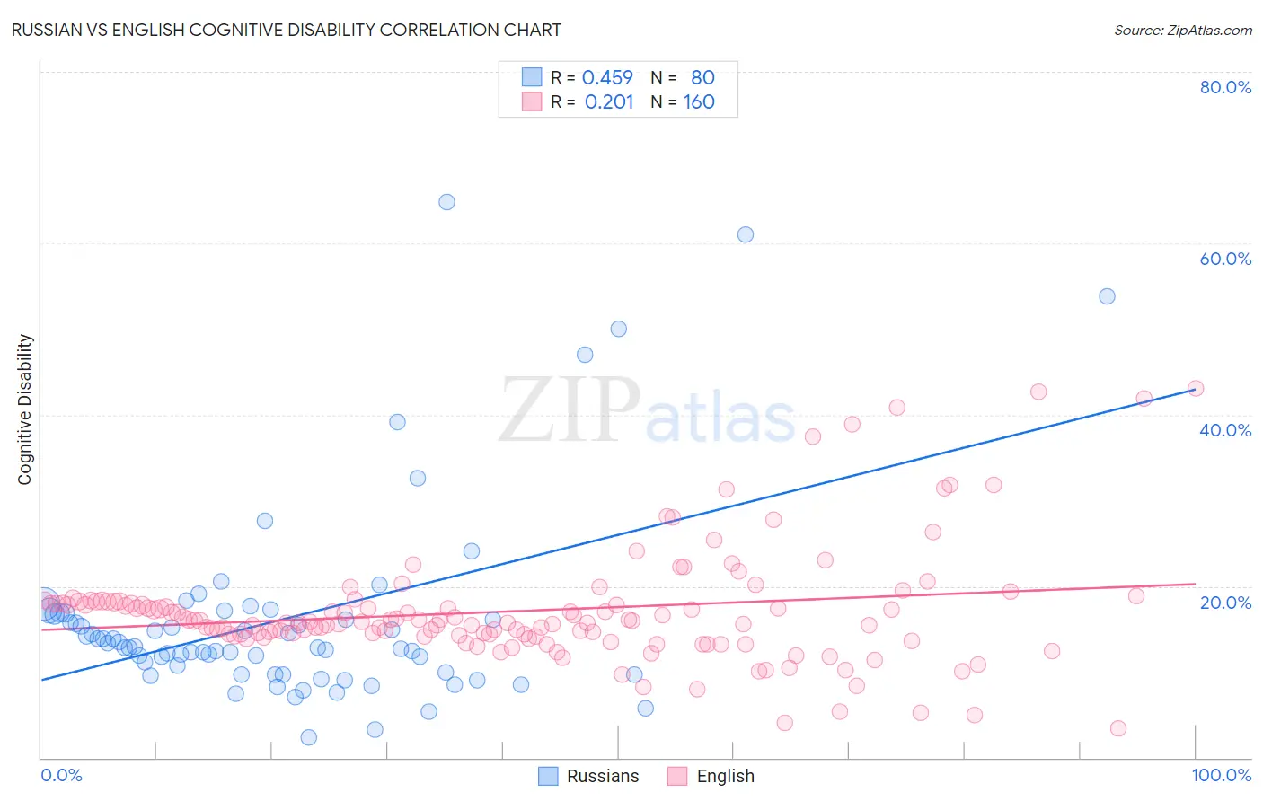 Russian vs English Cognitive Disability