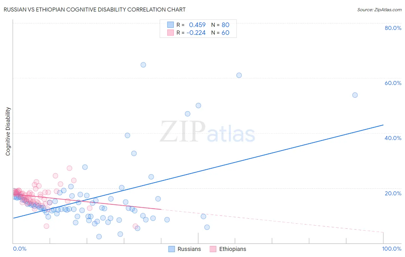 Russian vs Ethiopian Cognitive Disability