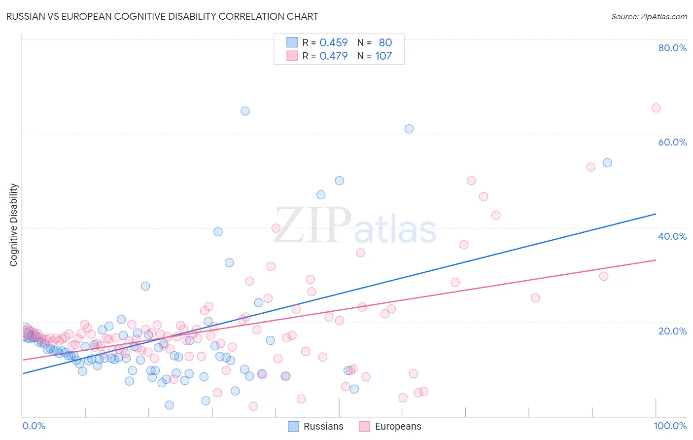 Russian vs European Cognitive Disability