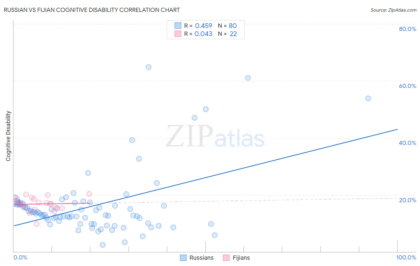 Russian vs Fijian Cognitive Disability