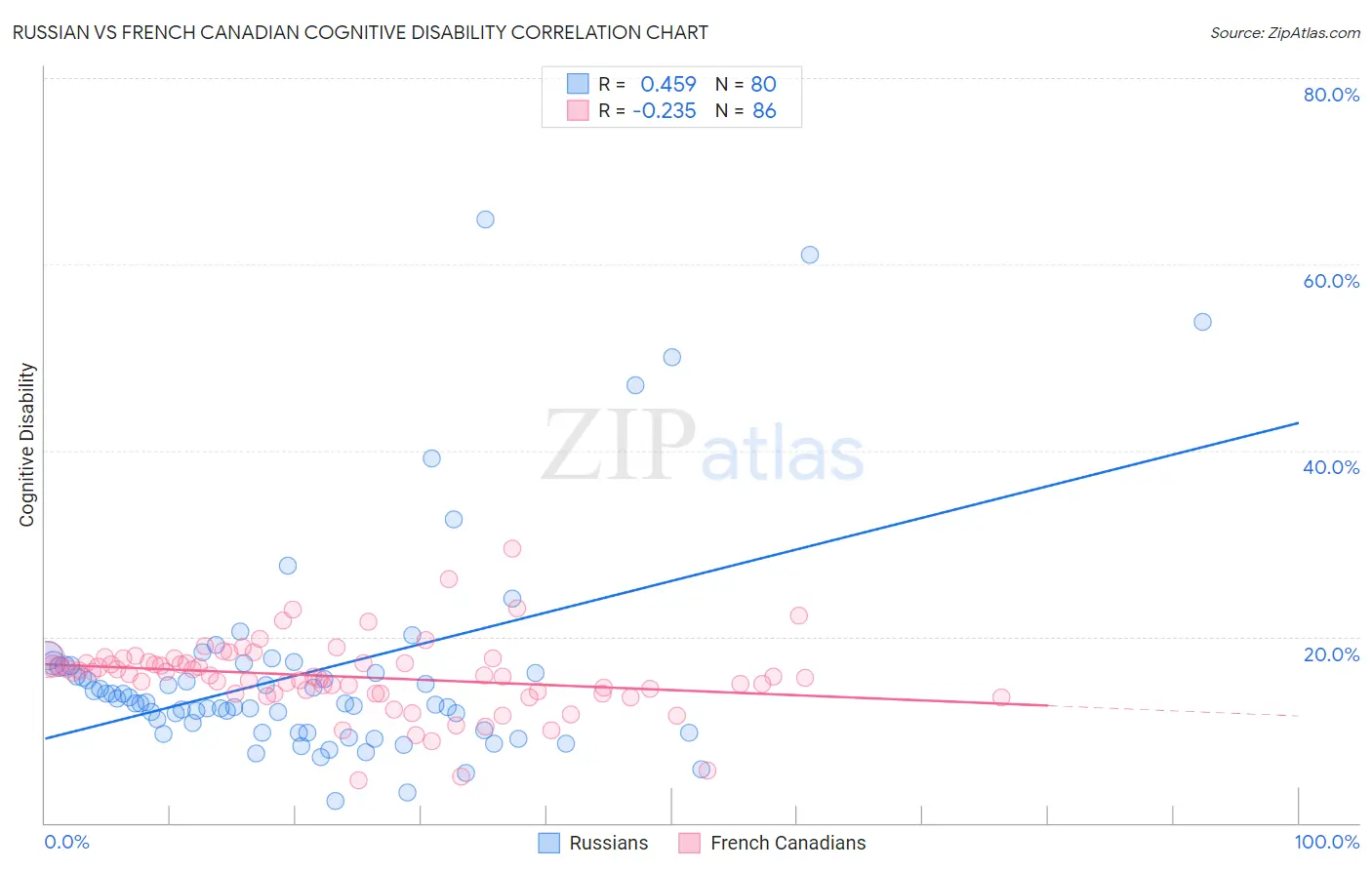 Russian vs French Canadian Cognitive Disability