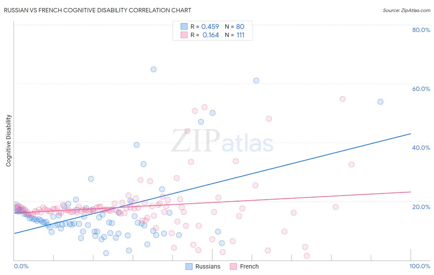 Russian vs French Cognitive Disability