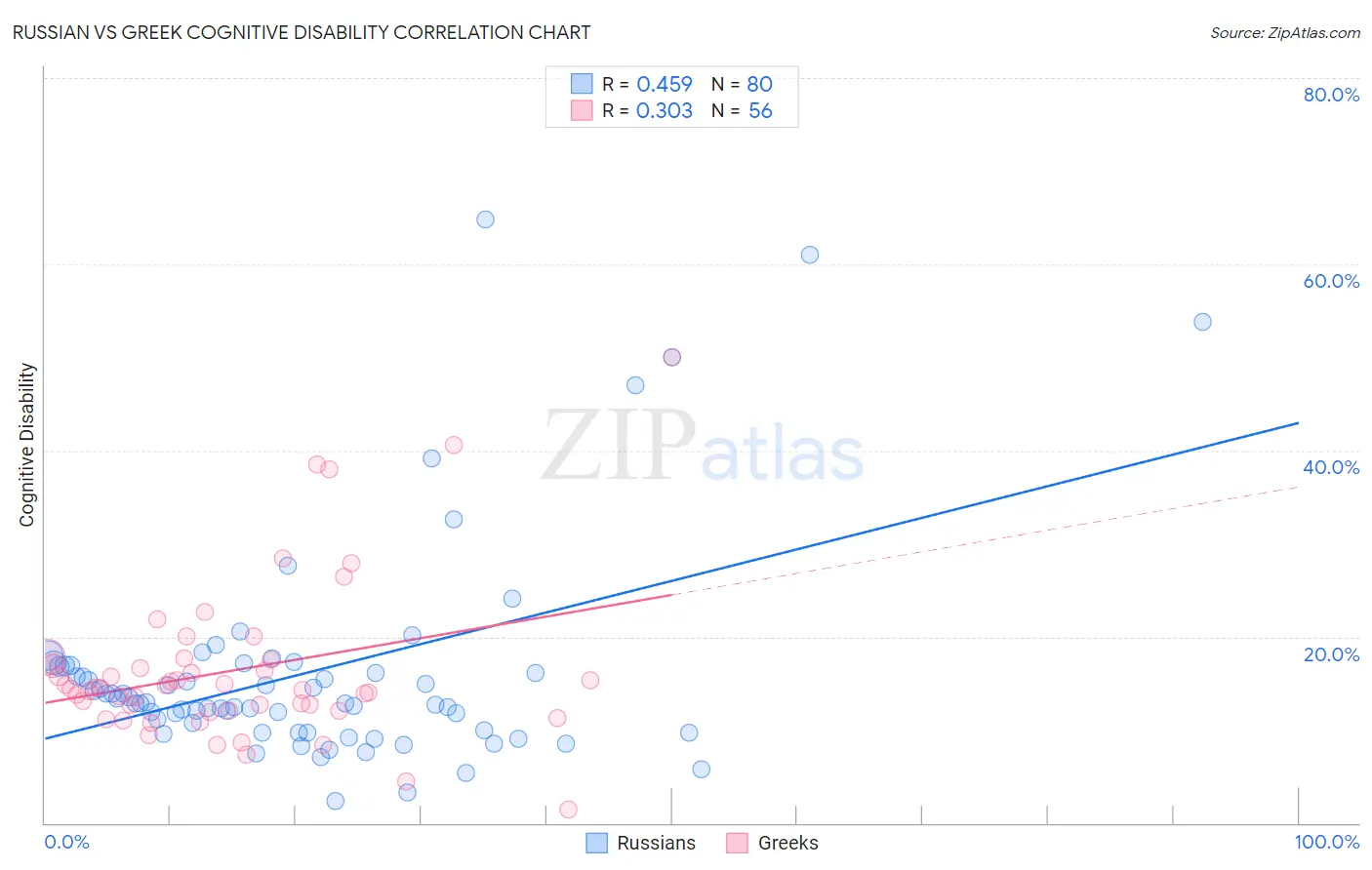 Russian vs Greek Cognitive Disability