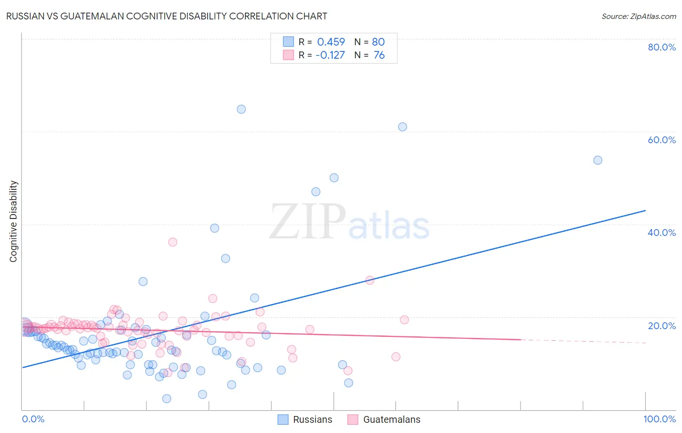 Russian vs Guatemalan Cognitive Disability