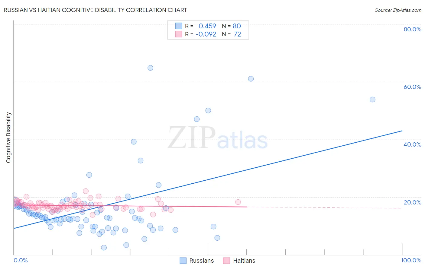 Russian vs Haitian Cognitive Disability