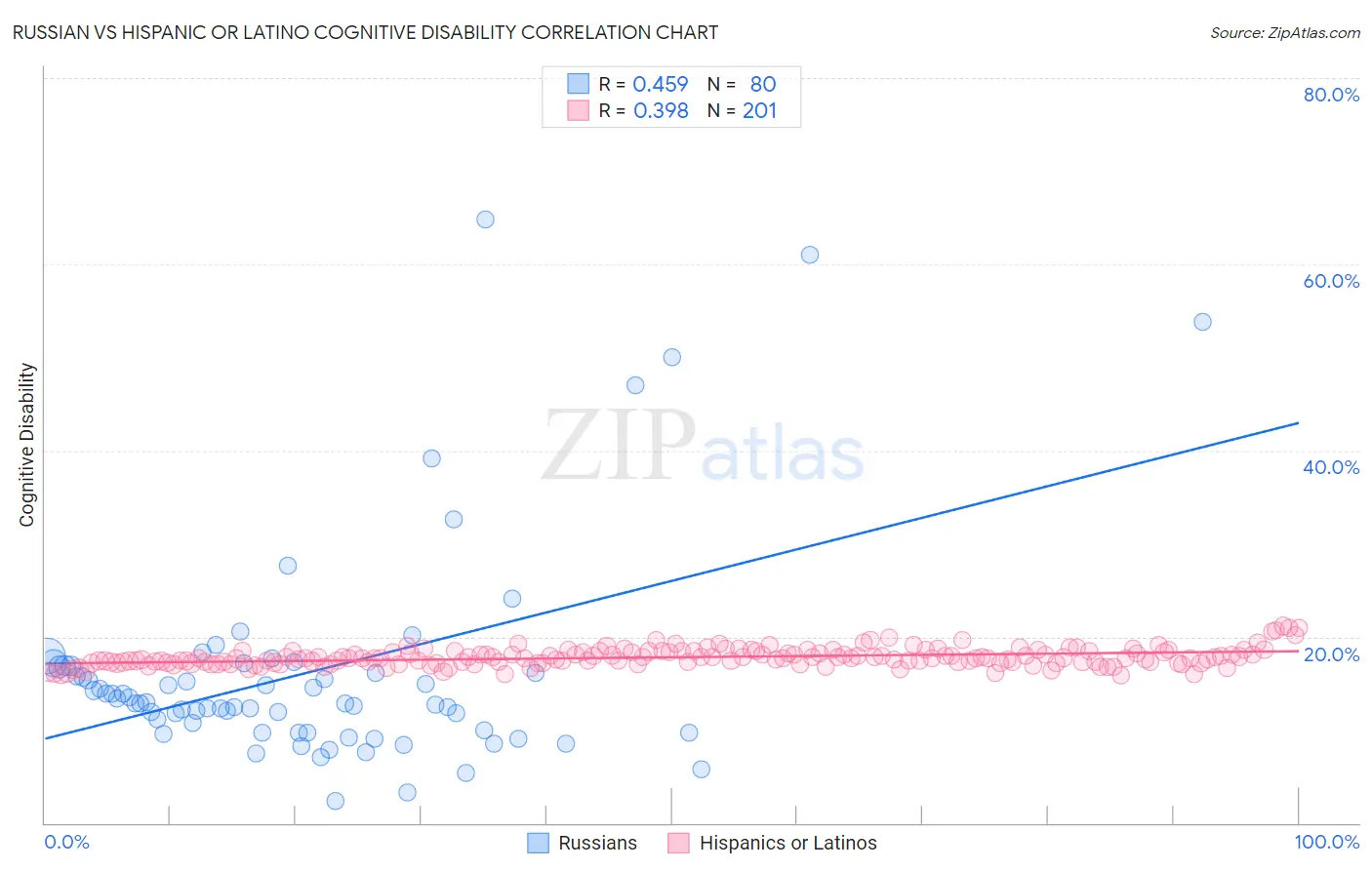 Russian vs Hispanic or Latino Cognitive Disability