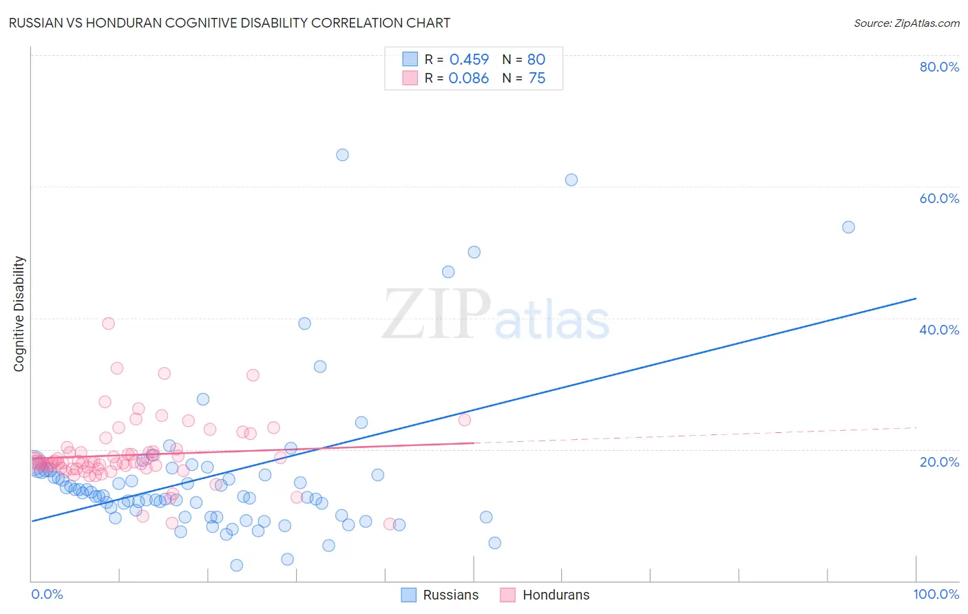 Russian vs Honduran Cognitive Disability
