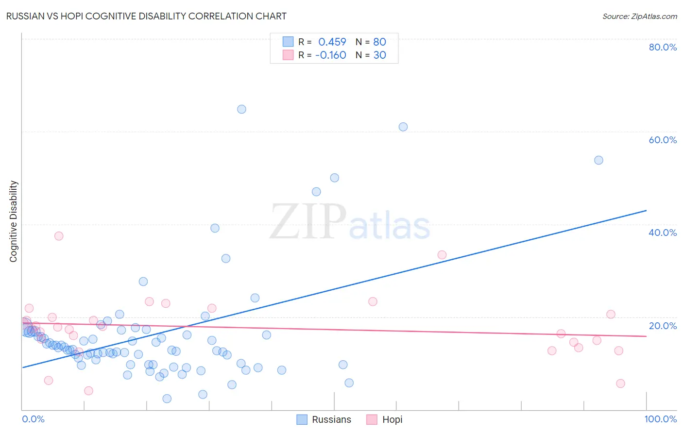 Russian vs Hopi Cognitive Disability