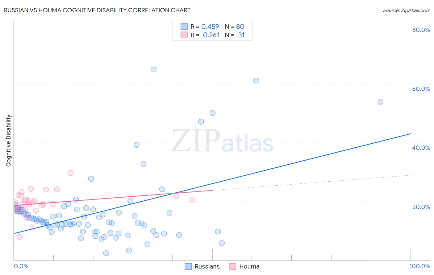 Russian vs Houma Cognitive Disability