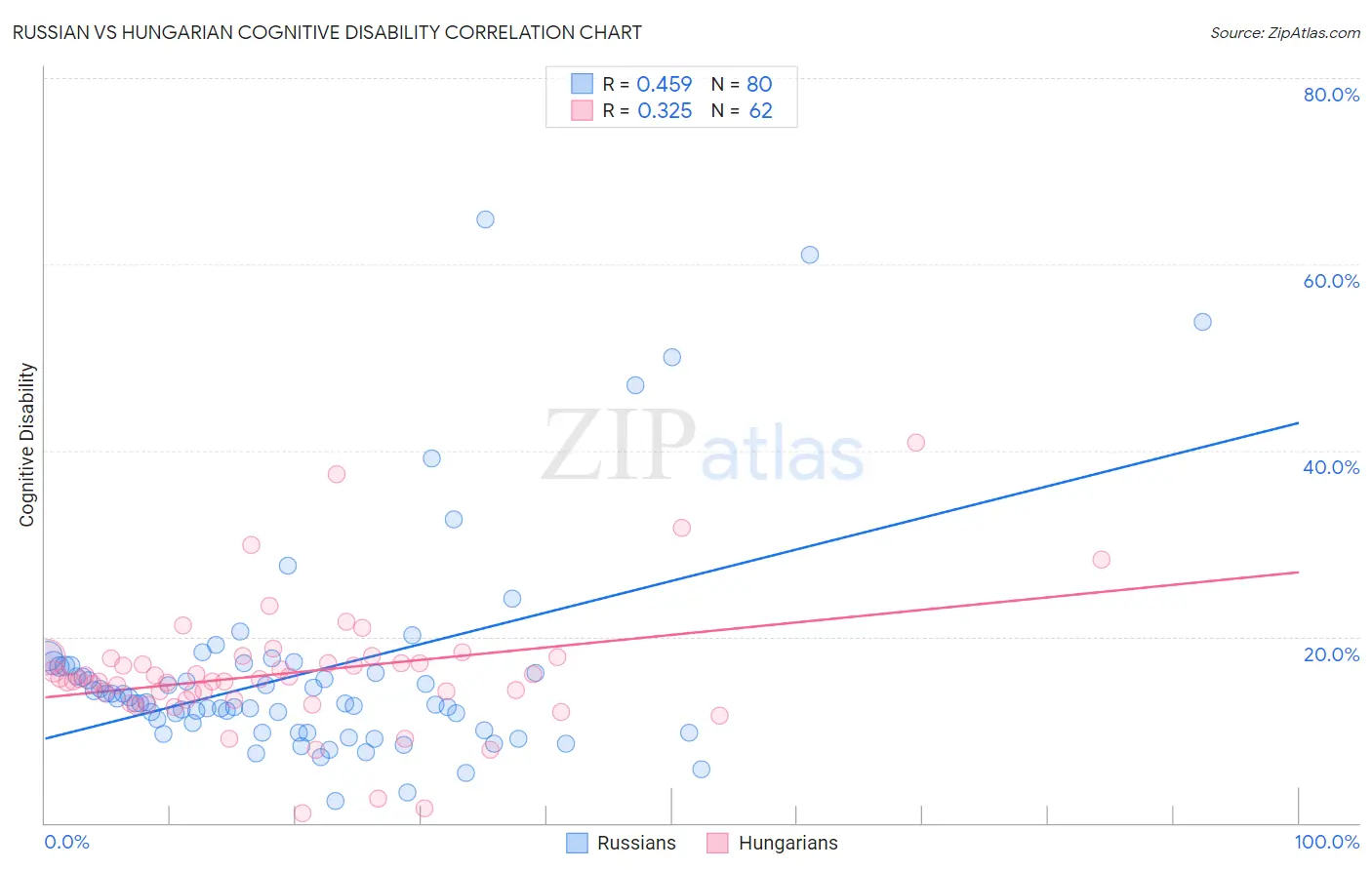 Russian vs Hungarian Cognitive Disability