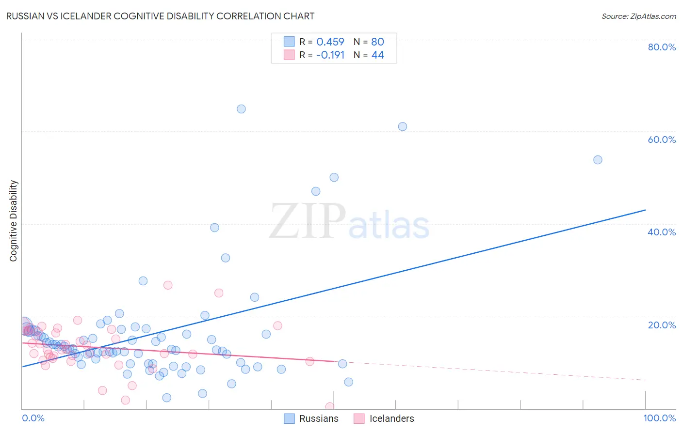 Russian vs Icelander Cognitive Disability