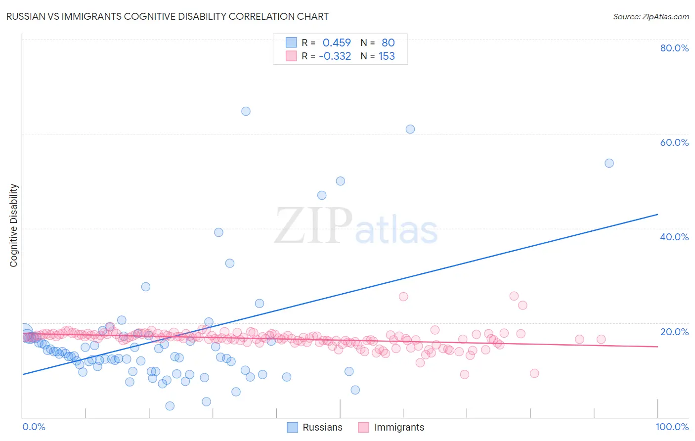 Russian vs Immigrants Cognitive Disability