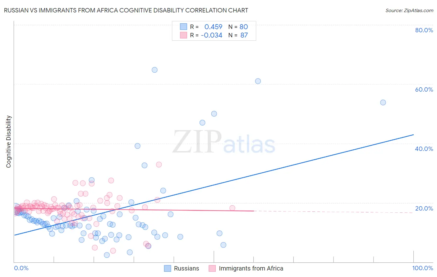 Russian vs Immigrants from Africa Cognitive Disability