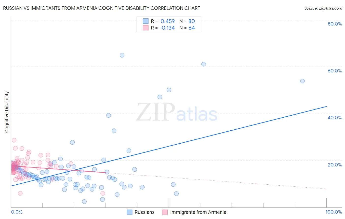 Russian vs Immigrants from Armenia Cognitive Disability