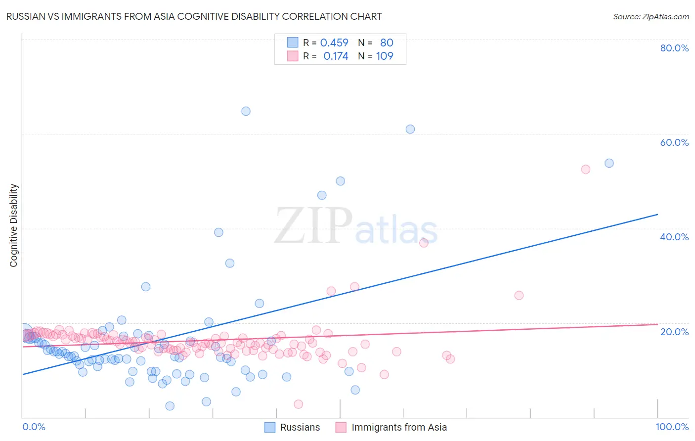 Russian vs Immigrants from Asia Cognitive Disability