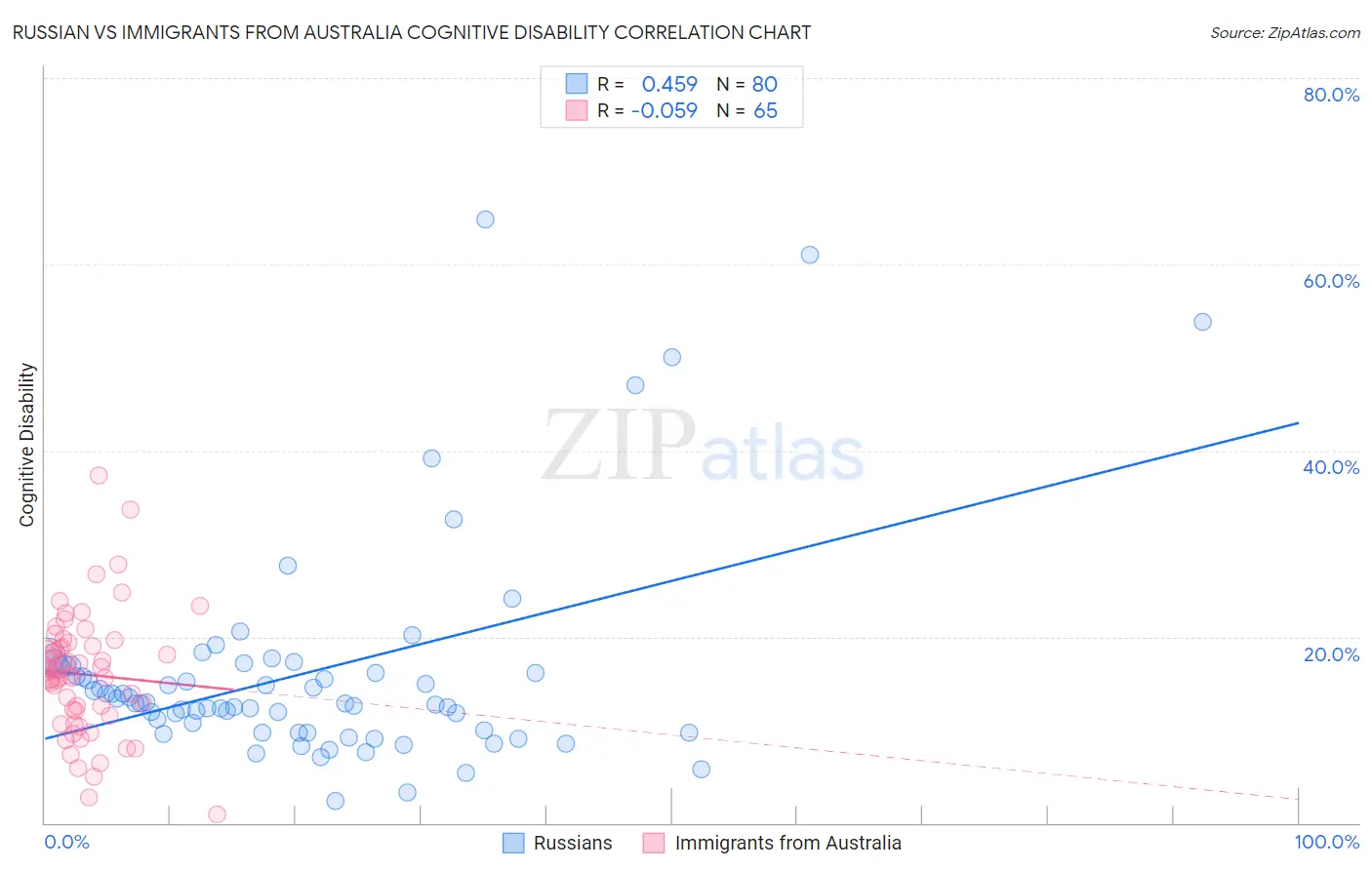 Russian vs Immigrants from Australia Cognitive Disability